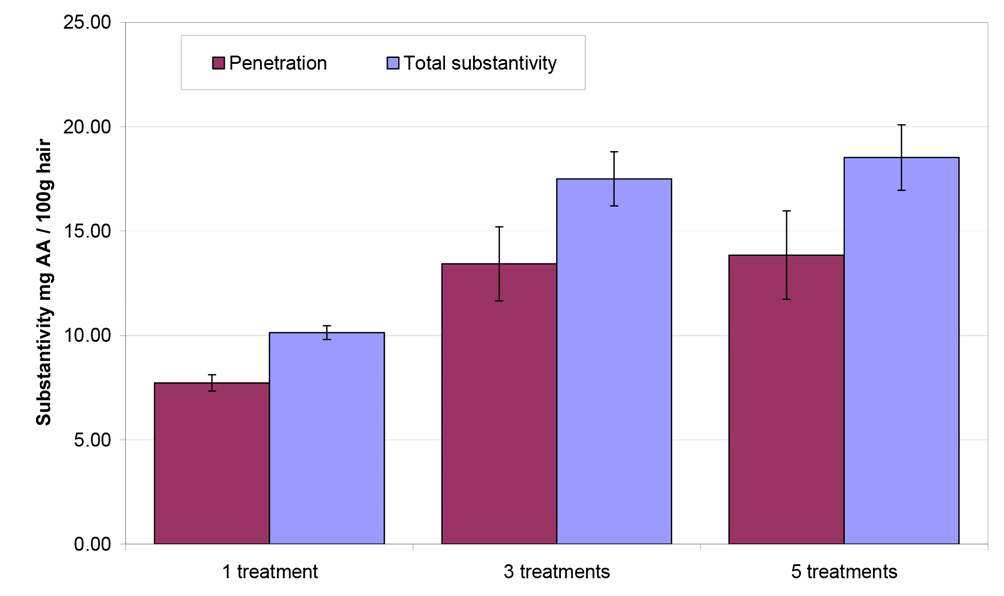 INDUCTION OF KGFs PRODUCTION
